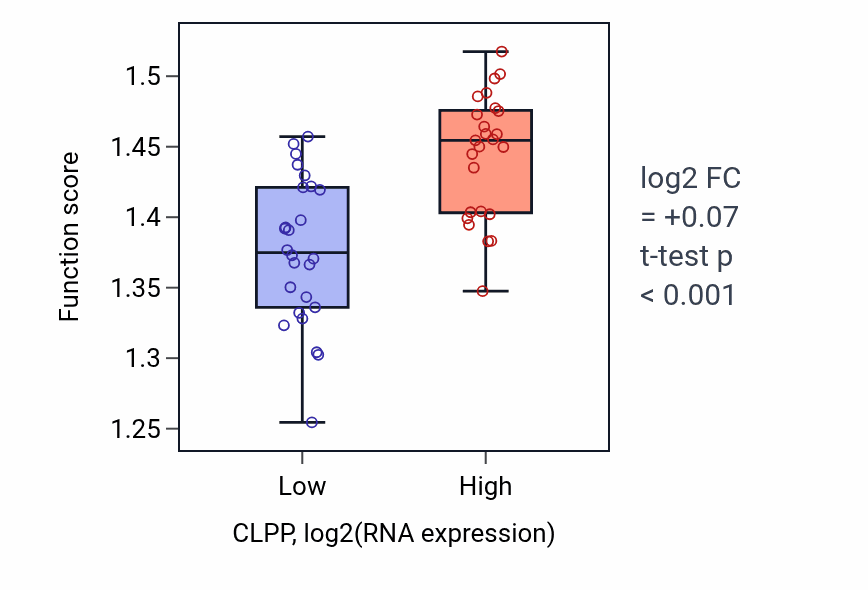 Box plot of Energy coupled proton transmembrane transport, against electrochemical gradient in CLPP-low vs CLPP-high samples in PANCREAS.