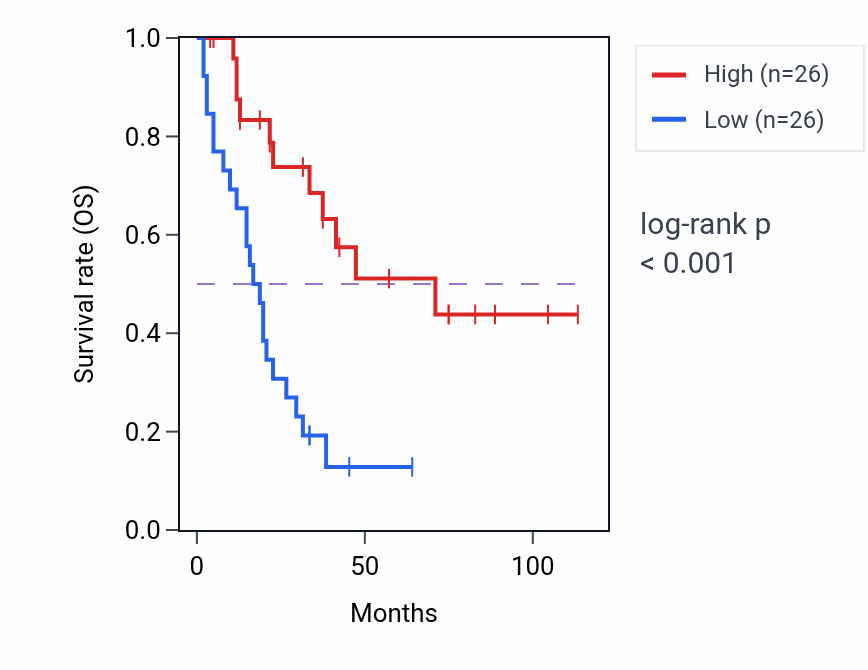 Kaplan&ndash;Meier survival curve for CLPP RNA expression in SCLC: high vs low expression groups.