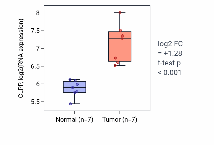 Tumor-vs-normal expression box plot for CLPP in COAD.