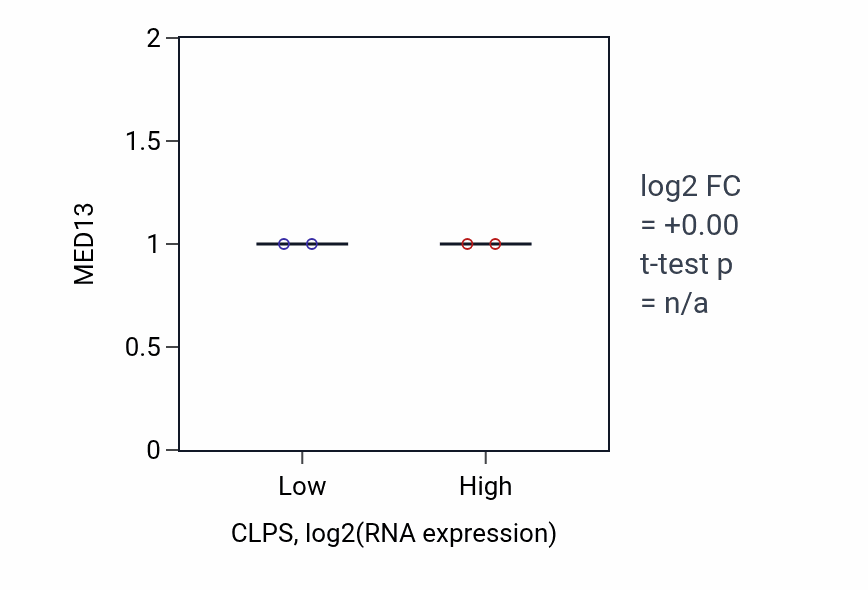 Box plot of MED13 in CLPS-low vs CLPS-high samples in SOFT_TISSUE.