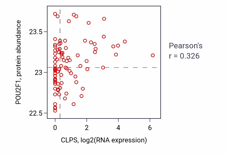 Per-sample scatter of CLPS vs POU2F1 in UCEC (Pearson r = 0.33).
