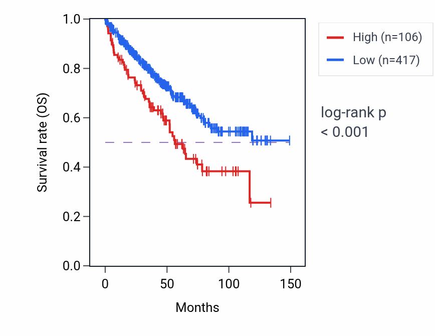Kaplan&ndash;Meier survival curve for CLPS RNA expression in KIRC: high vs low expression groups.