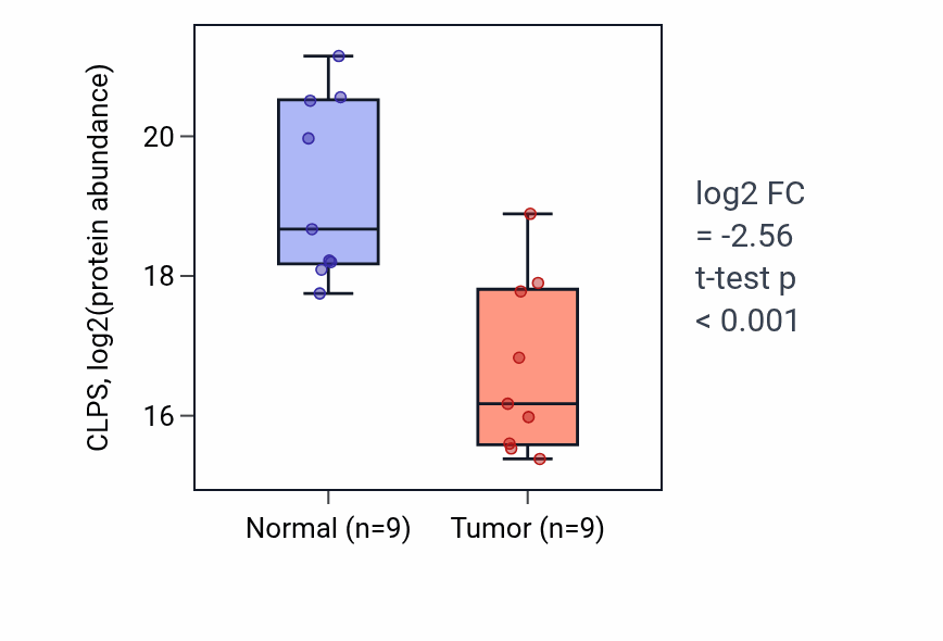 Tumor-vs-normal mass-spec protein box plot for CLPS in CCRCC.