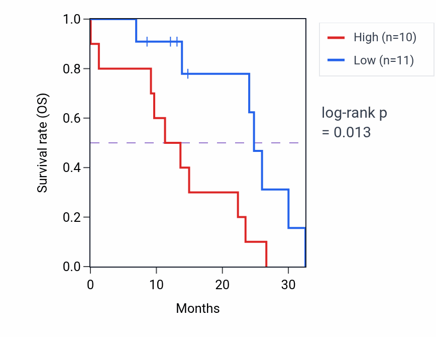 Kaplan&ndash;Meier survival curve for CLPS mass-spec protein-high vs -low samples in PDAC.