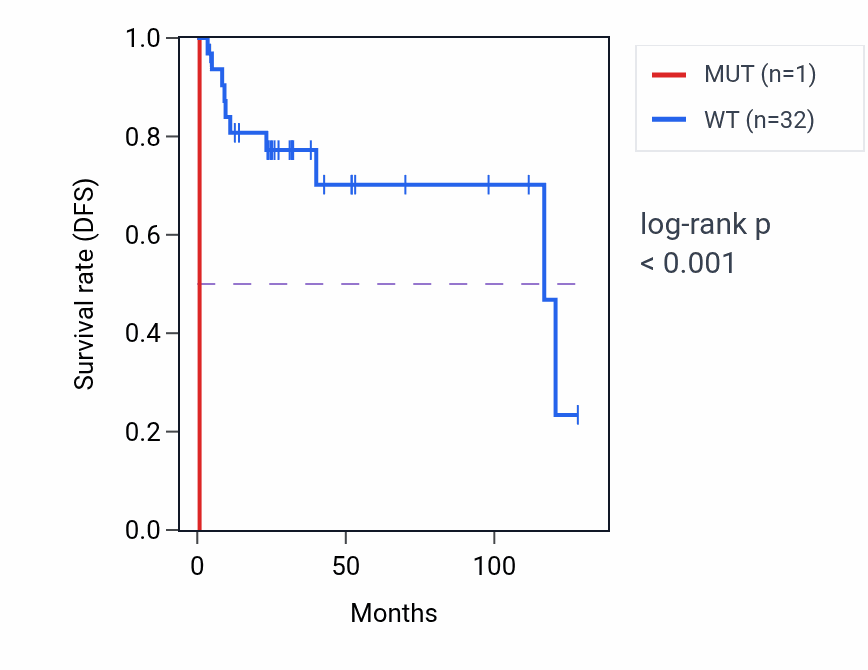 Kaplan&ndash;Meier survival curve for CLPS mutant vs wild-type samples in DLBC.