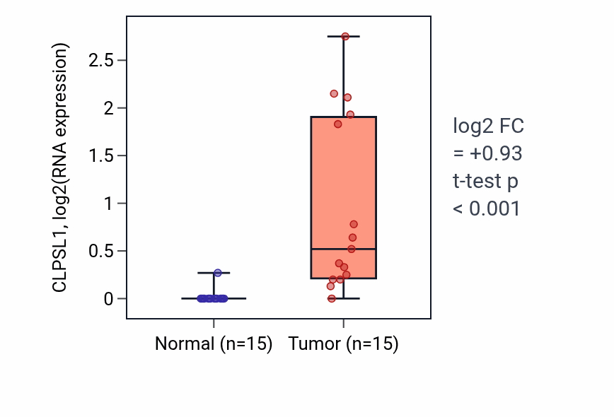 Tumor-vs-normal expression box plot for CLPSL1 in LUAD.