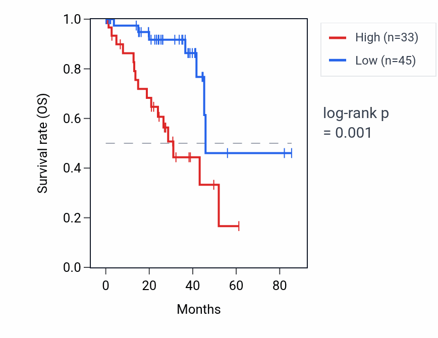 Kaplan&ndash;Meier survival curve for CLPSL2 RNA expression in UVM: high vs low expression groups.