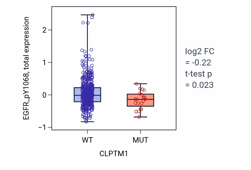 Box plot of EGFR_pY1068 in CLPTM1-low vs CLPTM1-high samples in UCEC.