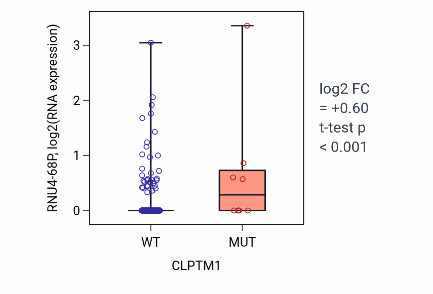 Box plot of RNU4-68P in CLPTM1-low vs CLPTM1-high samples in COAD.