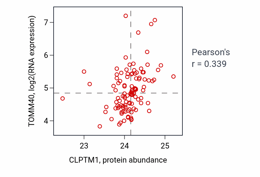 Per-sample scatter of CLPTM1 vs TOMM40 in LUAD (Pearson r = 0.34).