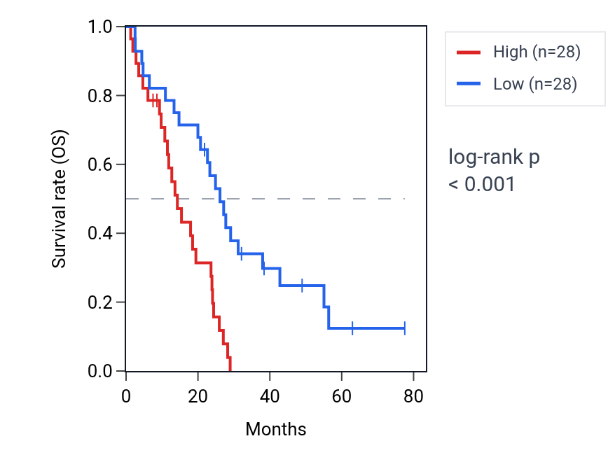 Kaplan&ndash;Meier survival curve for CLPTM1 RNA expression in MESO: high vs low expression groups.