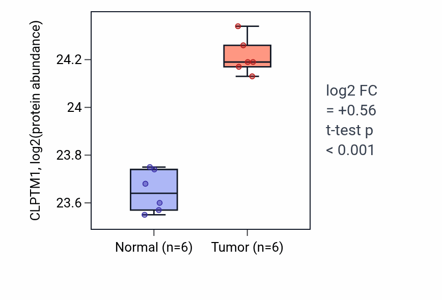 Tumor-vs-normal mass-spec protein box plot for CLPTM1 in LUAD.