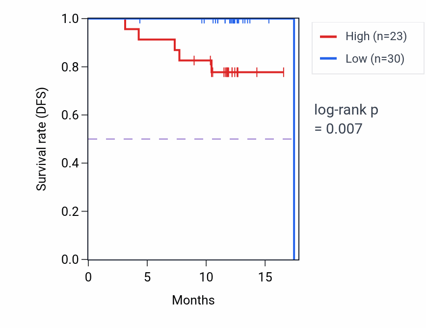 Kaplan&ndash;Meier survival curve for CLPTM1 mass-spec protein-high vs -low samples in COAD.