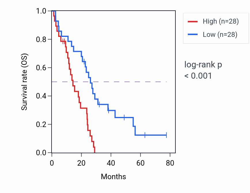 Kaplan&ndash;Meier survival curve for CLPTM1 RNA-high vs -low samples in MESO.