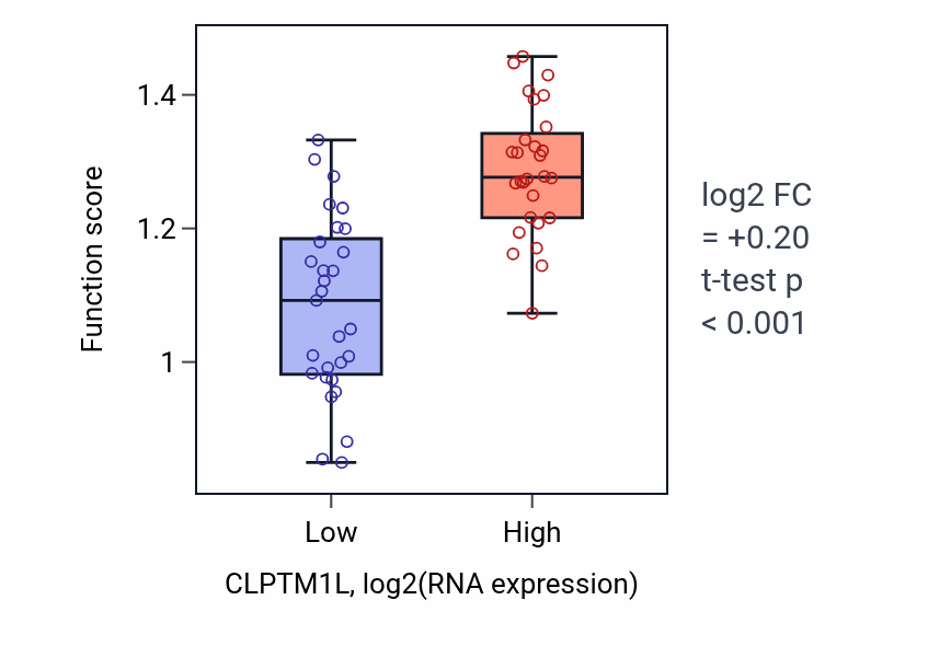 Box plot of Meiotic recombination checkpoint signaling in CLPTM1L-low vs CLPTM1L-high samples in BREAST.