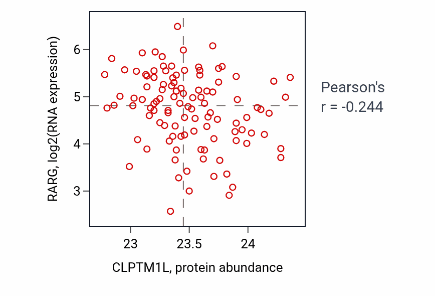 Per-sample scatter of CLPTM1L vs RARG in LSCC (Pearson r = -0.24).