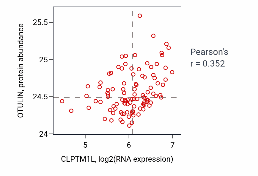 Per-sample scatter of CLPTM1L vs OTULIN in CCRCC (Pearson r = 0.35).