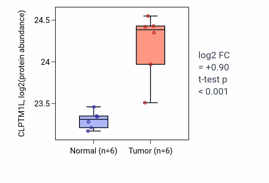 Tumor-vs-normal mass-spec protein box plot for CLPTM1L in LUAD.