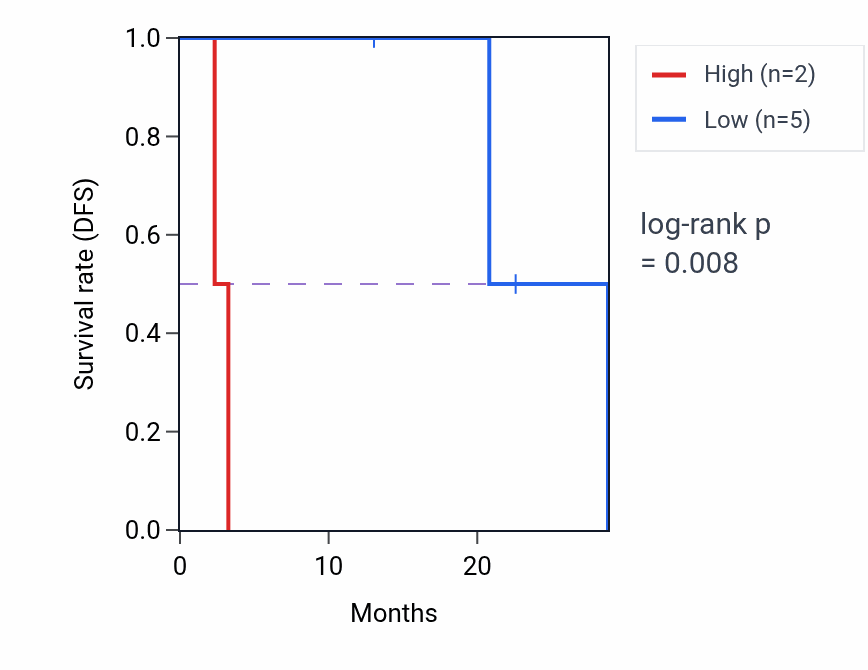 Kaplan&ndash;Meier survival curve for CLPTM1L mass-spec protein-high vs -low samples in CCRCC.