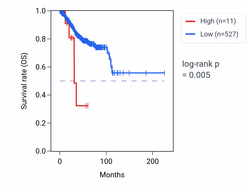 Kaplan&ndash;Meier survival curve for CLPTM1LP1 RNA expression in UCEC: high vs low expression groups.