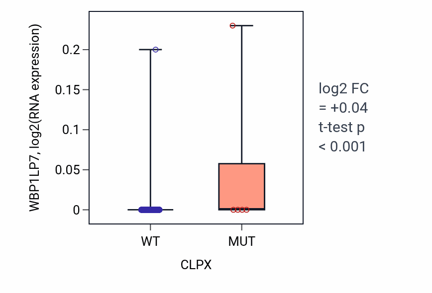 Box plot of WBP1LP7 in CLPX-low vs CLPX-high samples in BRCA.