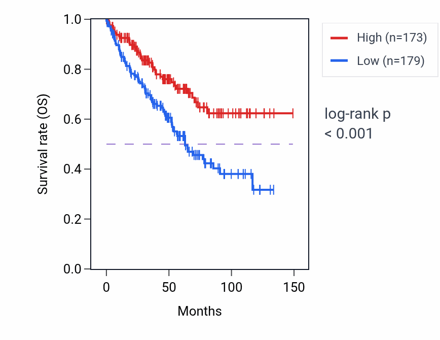 Kaplan&ndash;Meier survival curve for CLPX RNA expression in KIRC: high vs low expression groups.