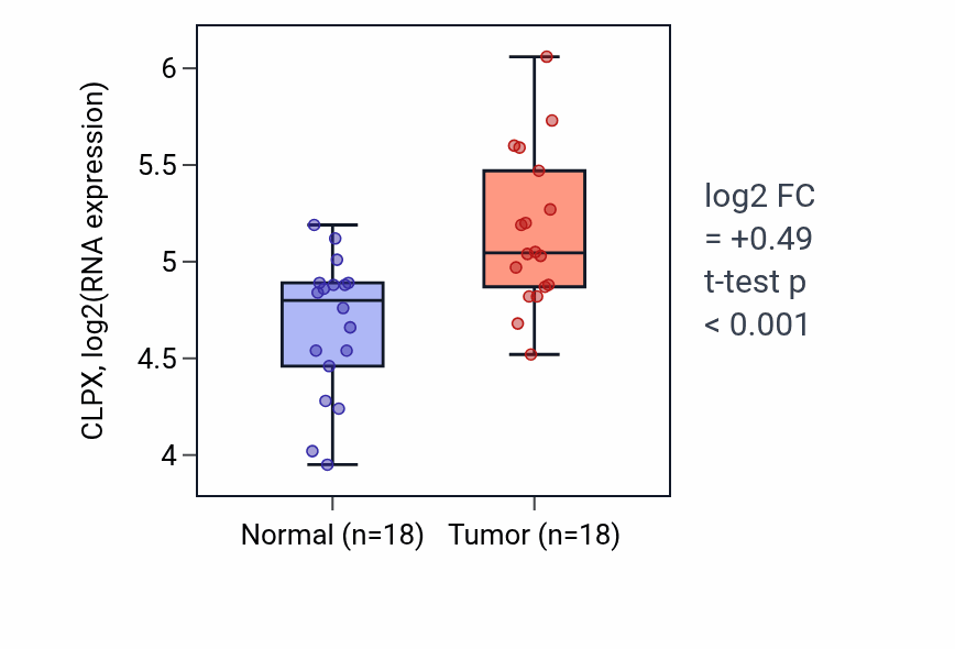 Tumor-vs-normal expression box plot for CLPX in BLCA.