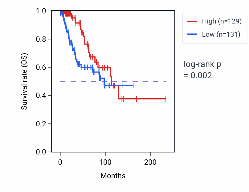 Kaplan&ndash;Meier survival curve for CLRN1-AS1 RNA expression in BRCA: high vs low expression groups.
