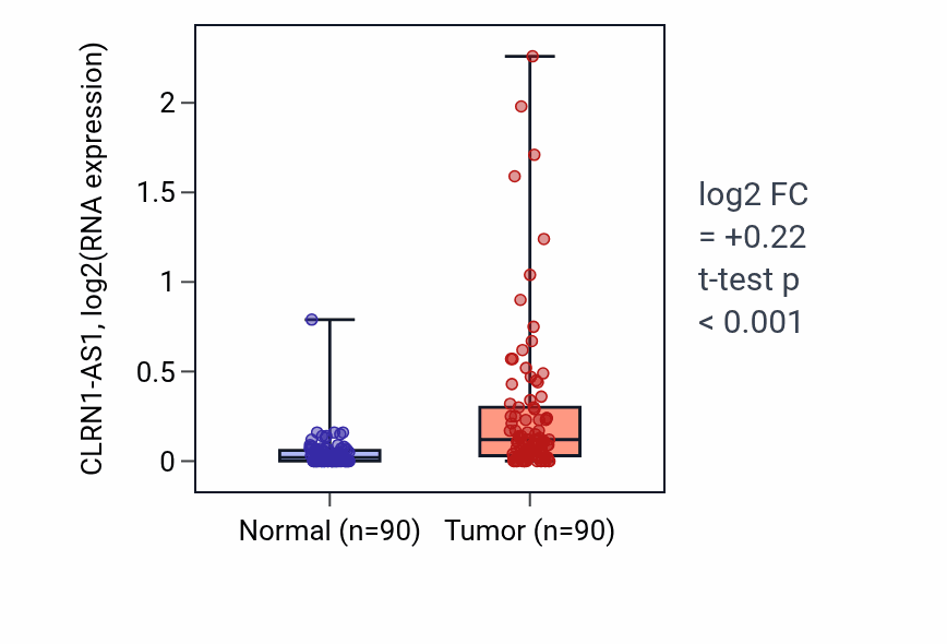 Tumor-vs-normal expression box plot for CLRN1-AS1 in BRCA.