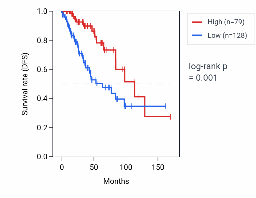 Kaplan&ndash;Meier survival curve for CLRN1 RNA expression in BRCA: high vs low expression groups.