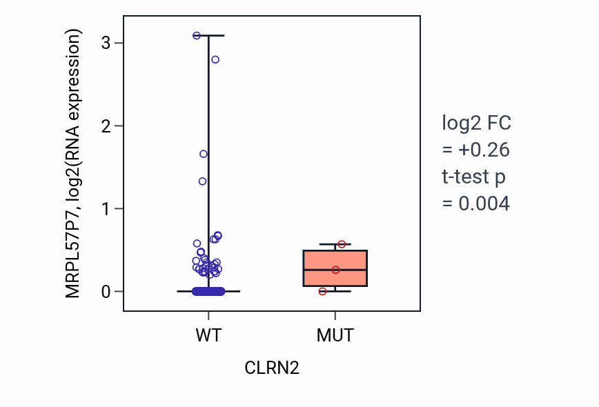 Box plot of MRPL57P7 in CLRN2-low vs CLRN2-high samples in BRCA.