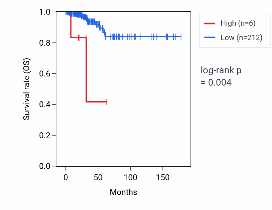Kaplan&ndash;Meier survival curve for CLRN2 RNA expression in THCA: high vs low expression groups.