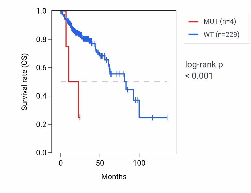 Kaplan&ndash;Meier survival curve for CLRN2 mutant vs wild-type samples in COAD.