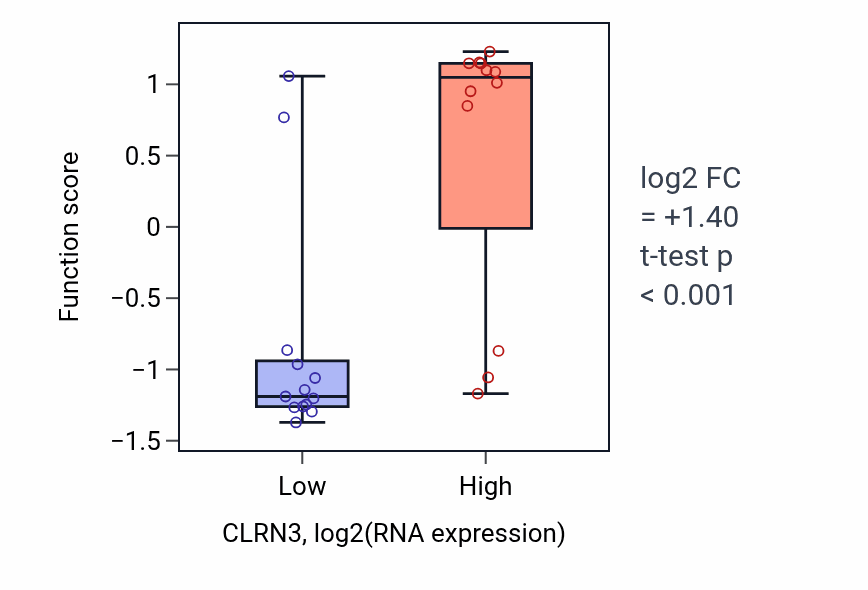 Box plot of Renal D-glucose absorption in CLRN3-low vs CLRN3-high samples in LIVER.