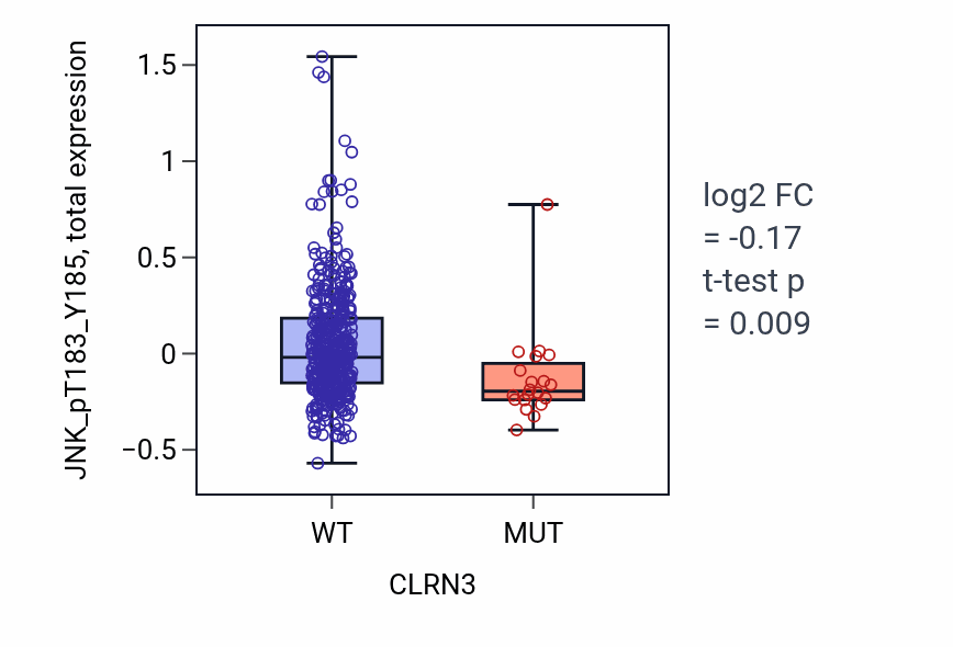 Box plot of JNK_pT183_Y185 in CLRN3-low vs CLRN3-high samples in UCEC.