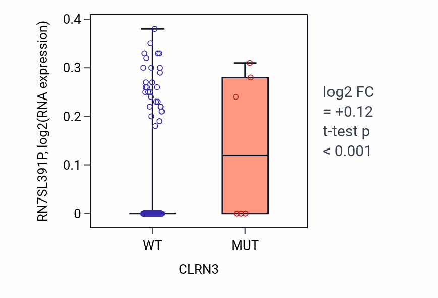 Box plot of RN7SL391P in CLRN3-low vs CLRN3-high samples in SKCM.