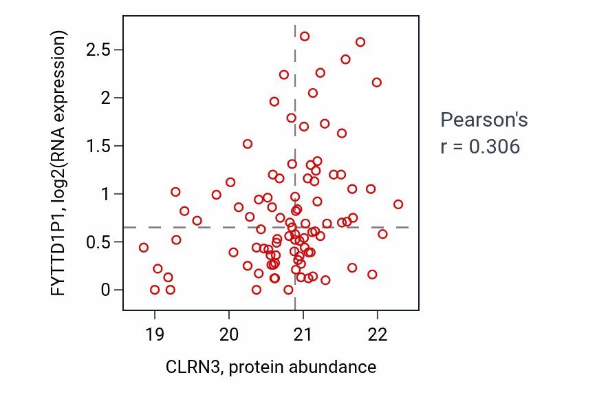 Per-sample scatter of CLRN3 vs FYTTD1P1 in CCRCC (Pearson r = 0.31).