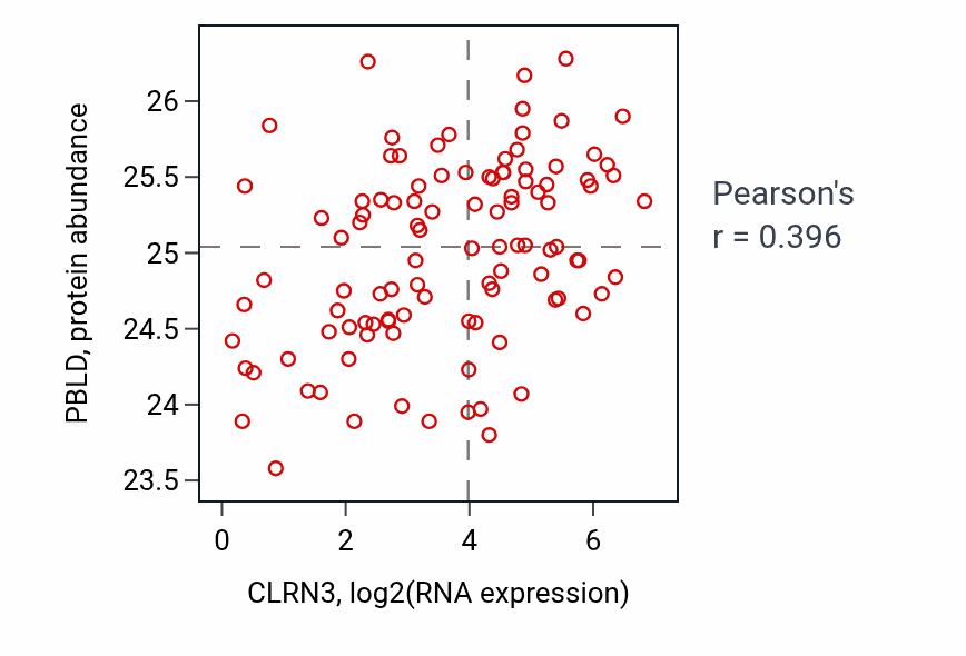 Per-sample scatter of CLRN3 vs PBLD in PDAC (Pearson r = 0.40).