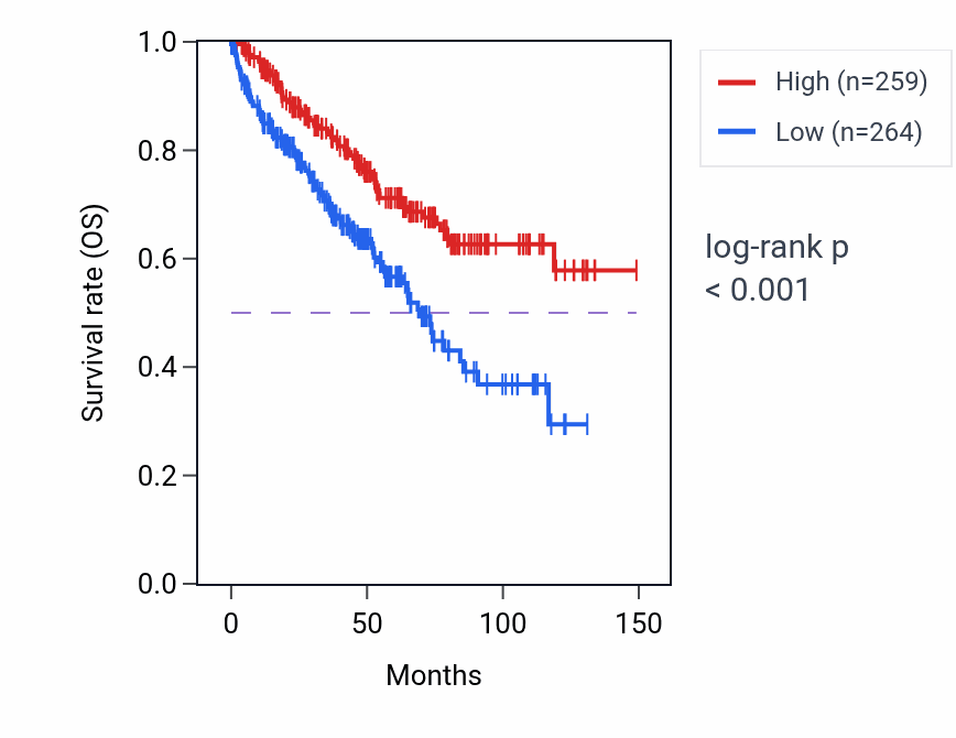 Kaplan&ndash;Meier survival curve for CLRN3 RNA expression in KIRC: high vs low expression groups.