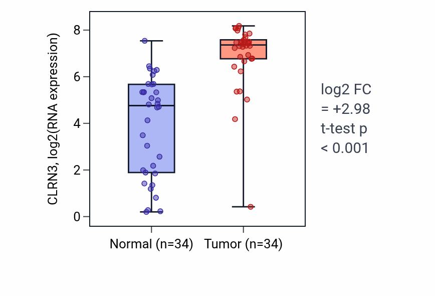 Tumor-vs-normal expression box plot for CLRN3 in KIRC.
