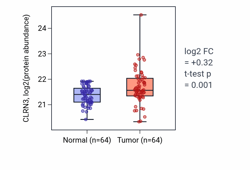 Tumor-vs-normal mass-spec protein box plot for CLRN3 in COAD.