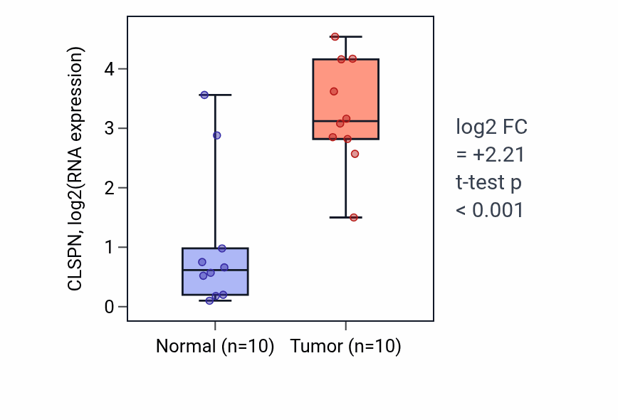 Tumor-vs-normal expression box plot for CLSPN in BLCA.