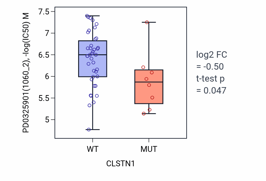 Box plot of PD0325901 in CLSTN1-low vs CLSTN1-high samples in LARGE_INTESTINE.