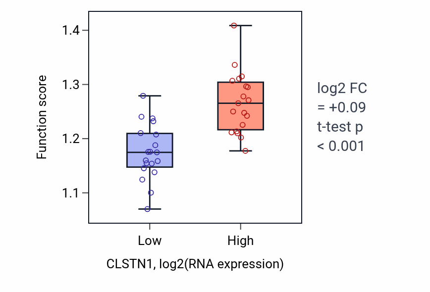 Box plot of Viral life cycle in CLSTN1-low vs CLSTN1-high samples in BONE.