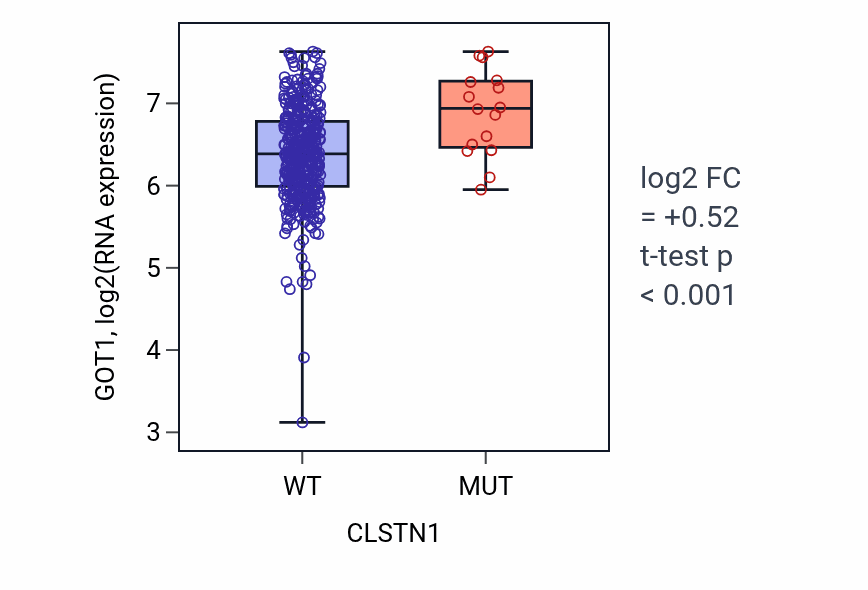 Box plot of GOT1 in CLSTN1-low vs CLSTN1-high samples in COAD.