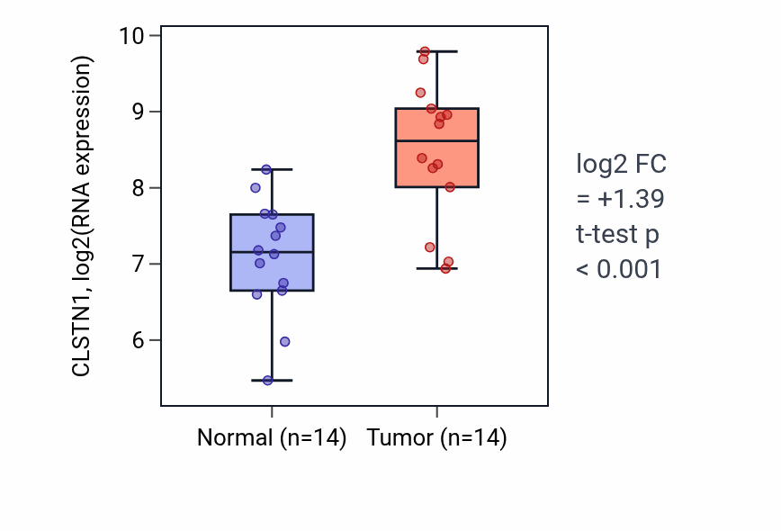 Tumor-vs-normal expression box plot for CLSTN1 in HNSC.