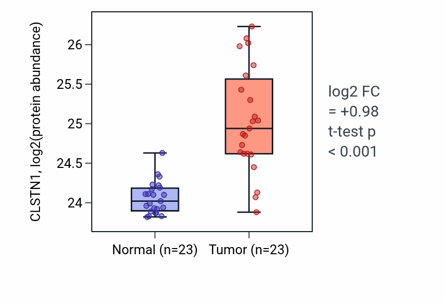 Tumor-vs-normal mass-spec protein box plot for CLSTN1 in HNSC.