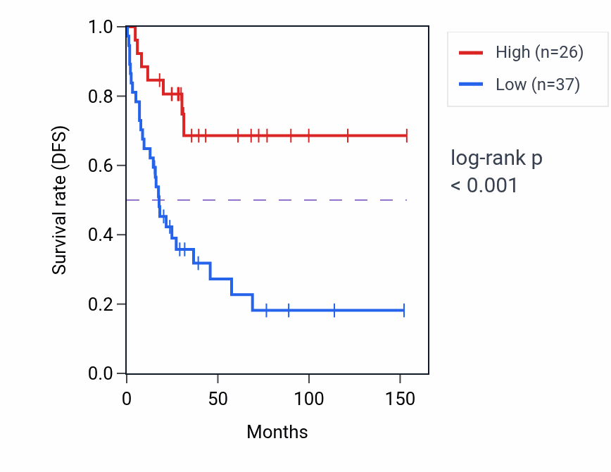 Kaplan&ndash;Meier survival curve for CLSTN2-AS1 RNA expression in ACC: high vs low expression groups.
