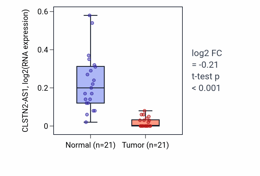 Tumor-vs-normal expression box plot for CLSTN2-AS1 in KIRP.