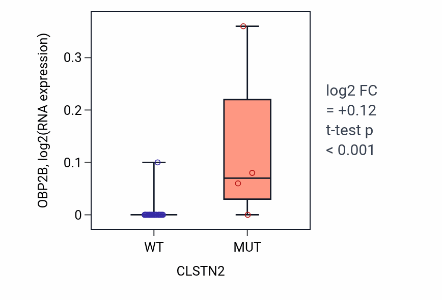 Box plot of OBP2B in CLSTN2-low vs CLSTN2-high samples in BLOOD_Myeloma.